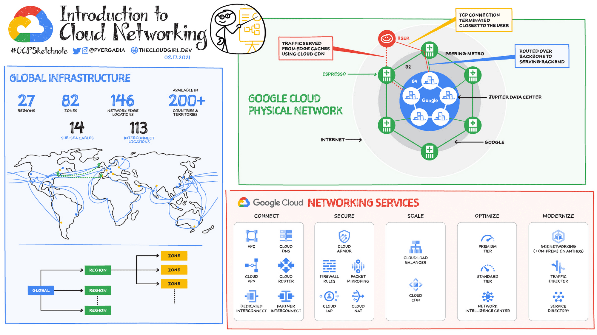 google cloud network